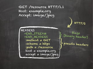 GET /resource HTTP/1.1
Host: example.org
Accept: image/jpeg
HEADERS
HTTP/2
+END_STREAM
+END_HEADERS
:method = GET
:scheme = https
:path = /resource
host = example.org
accept = image/jpeg
flags
(binary header)
pseudo headers
 