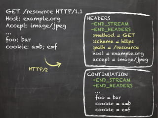 GET /resource HTTP/1.1
Host: example.org
Accept: image/jpeg
…
foo: bar
cookie: a=b; e=f
HEADERS
CONTINUATION
-END_STREAM
-END_HEADERS
+END_STREAM
+END_HEADERS
:method = GET
:scheme = https
:path = /resource
host = example.org
accept = image/jpeg
…
foo = bar
cookie = a=b
cookie = e=f
HTTP/2
 
