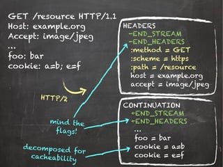 GET /resource HTTP/1.1
Host: example.org
Accept: image/jpeg
…
foo: bar
cookie: a=b; e=f
HTTP/2
HEADERS
CONTINUATION
-END_STREAM
-END_HEADERS
+END_STREAM
+END_HEADERS
:method = GET
:scheme = https
:path = /resource
host = example.org
accept = image/jpeg
…
foo = bar
cookie = a=b
cookie = e=f
mind the
flags!
decomposed for
cacheability
 
