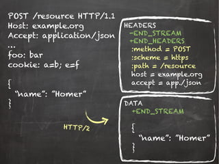 POST /resource HTTP/1.1
Host: example.org
Accept: application/json
…
foo: bar
cookie: a=b; e=f
{
“name”: ”Homer”
}
HTTP/2
HEADERS
DATA
-END_STREAM
+END_HEADERS
+END_STREAM
:method = POST
:scheme = https
:path = /resource
host = example.org
accept = app./json
{
“name”: ”Homer”
}
 