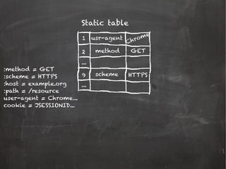 :method = GET
:scheme = HTTPS
:host = example.org
:path = /resource
user-agent = Chrome...
cookie = JSESSIONID...
Static table
1
2
9
...
...
usr-agent
method
scheme
Chrome
GET
HTTPS
 