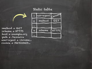 :method = GET
:scheme = HTTPS
:host = example.org
:path = /resource
user-agent = Chrome...
cookie = JSESSIONID...
Static table
1
2
9
...
...
usr-agent
method
scheme
Chrome
GET
HTTPS
 