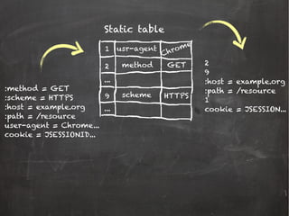 :method = GET
:scheme = HTTPS
:host = example.org
:path = /resource
user-agent = Chrome...
cookie = JSESSIONID...
Static table
1
2
9
...
...
usr-agent
method
scheme
Chrome
GET
HTTPS
2
9
:host = example.org
:path = /resource
1
cookie = JSESSION...
 
