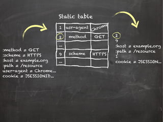 :method = GET
:scheme = HTTPS
:host = example.org
:path = /resource
user-agent = Chrome...
cookie = JSESSIONID...
Static table
1
2
9
...
...
usr-agent
method
scheme
Chrome
GET
HTTPS
2
9
:host = example.org
:path = /resource
1
cookie = JSESSION...
 