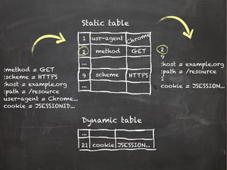 :method = GET
:scheme = HTTPS
:host = example.org
:path = /resource
user-agent = Chrome...
cookie = JSESSIONID...
Static table
1
2
9
...
...
usr-agent
method
scheme
Chrome
GET
HTTPS
2
9
:host = example.org
:path = /resource
1
cookie = JSESSION...
Dynamic table
21
...
cookie JSESSION...
 