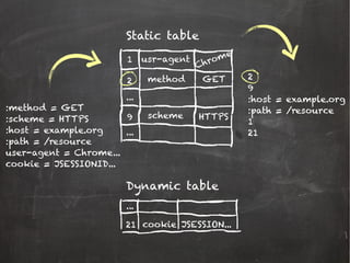 :method = GET
:scheme = HTTPS
:host = example.org
:path = /resource
user-agent = Chrome...
cookie = JSESSIONID...
Static table
1
2
9
...
...
usr-agent
method
scheme
Chrome
GET
HTTPS
2
9
:host = example.org
:path = /resource
1
21
Dynamic table
21
...
cookie JSESSION...
 