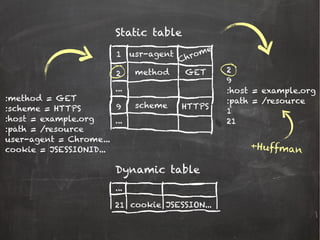 Static table
Dynamic table
:method = GET
:scheme = HTTPS
:host = example.org
:path = /resource
user-agent = Chrome...
cookie = JSESSIONID...
1
2
9
...
...
21
...
2
9
:host = example.org
:path = /resource
1
21
usr-agent
method
scheme
Chrome
GET
HTTPS
cookie JSESSION...
+Huffman
 