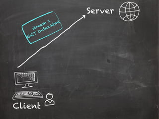 Server
Client
stream
1
GET
index.html
 