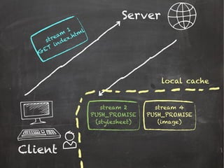Server
Client
stream 2
PUSH_PROMISE
(stylesheet)
stream 4
PUSH_PROMISE
(image)
local cache
stream
1
GET
index.html
 