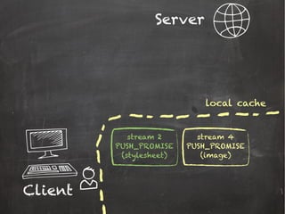 Server
Client
stream 2
PUSH_PROMISE
(stylesheet)
stream 4
PUSH_PROMISE
(image)
local cache
 