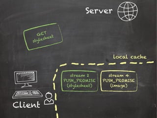 Server
Client
stream 2
PUSH_PROMISE
(stylesheet)
stream 4
PUSH_PROMISE
(image)
local cache
GET
stylesheet
 