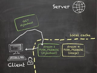 Server
Client
stream 2
PUSH_PROMISE
(stylesheet)
stream 4
PUSH_PROMISE
(image)
local cache
GET
stylesheet
 