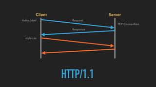 Client Server
HTTP/1.1
Request
Response
TCP Connection
index.html
style.css
 