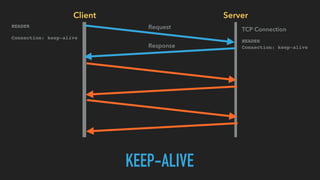 Client Server
KEEP-ALIVE
TCP Connection
HEADER
Connection: keep-alive
Request
Response
HEADER
Connection: keep-alive
 