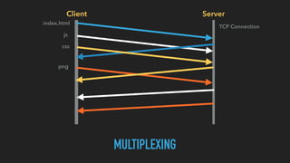 Client Server
MULTIPLEXING
index.html
js
css
png
TCP Connection
 