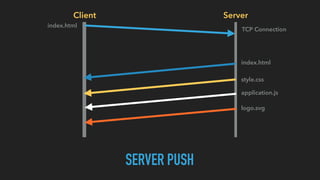 Client Server
SERVER PUSH
index.html
TCP Connection
index.html
style.css
application.js
logo.svg
 