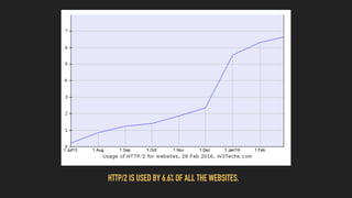 HTTP/2 IS USED BY 6.6% OF ALL THE WEBSITES.
 