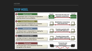 HISTORY
TCP/IP MODEL
 