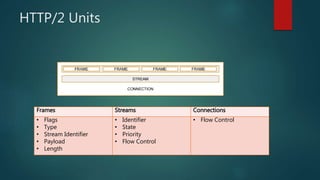 HTTP/2 Units
Frames Streams Connections
• Flags
• Type
• Stream Identifier
• Payload
• Length
• Identifier
• State
• Priority
• Flow Control
• Flow Control
 
