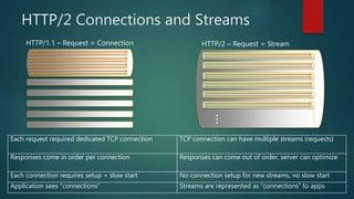 HTTP/1.1 – Request = Connection HTTP/2 – Request = Stream
…
Each request required dedicated TCP connection TCP connection can have multiple streams (requests)
Responses come in order per connection Responses can come out of order, server can optimize
Each connection requires setup + slow start No connection setup for new streams, no slow start
Application sees “connections” Streams are represented as “connections” to apps
HTTP/2 Connections and Streams
 