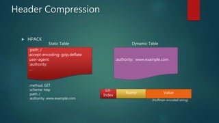 Header Compression
:path: /
accept-encoding: gzip,deflate
user-agent:
:authority:
…
Static Table
:authority: www.example.com
Dynamic Table
:method: GET
:scheme: http
:path: /
:authority: www.example.com
Lit-
Index
Name Value
(Huffman-encoded string)
 HPACK
 