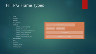 HTTP/2 Frame Types
1. DATA
2. HEADERS
3. PRIORITY
4. RST_STREAM
5. SETTINGS
1. SETTINGS_HEADER_TABLE_SIZE
2. SETTINGS_ENABLE_PUSH
3. SETTINGS_MAX_CONCURRENT_STREAMS
4. SETTINGS_INITIAL_WINDOW_SIZE
5. SETTINGS_MAX_FRAME_SIZE
6. SETTINGS_MAX_HEADER_LIST_SIZE
6. PUSH_PROMISE
7. PING
8. GOAWAY
9. WINDOW_UPDATE
10. CONTINUATION
 