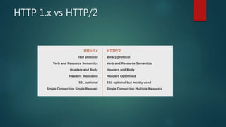 HTTP 1.x vs HTTP/2
 