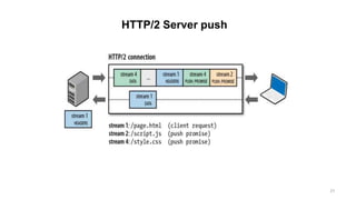 HTTP/2 Server push
27
 