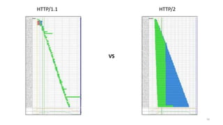 50
HTTP/1.1
VS
HTTP/2
 