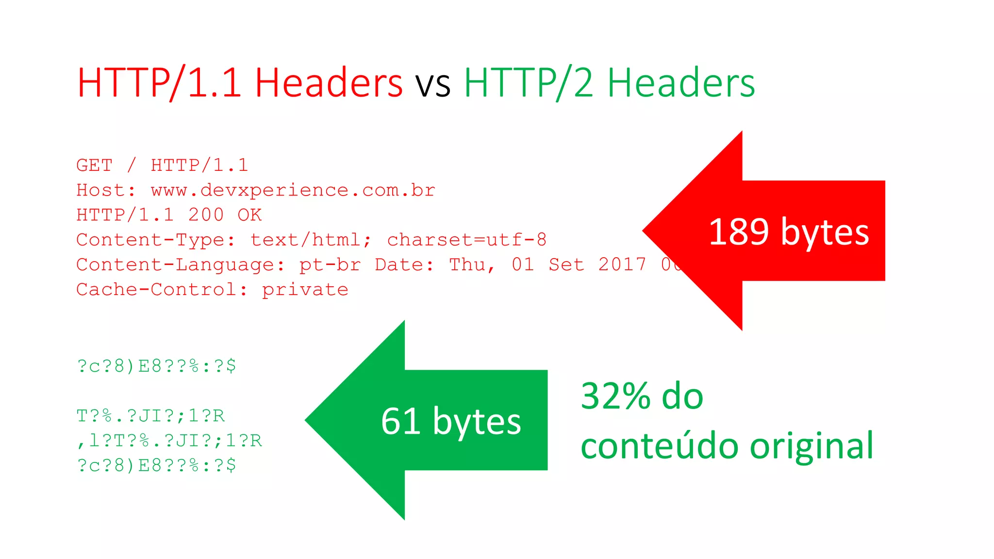HTTP/1.1	Headers vs HTTP/2	Headers
GET / HTTP/1.1
Host: www.devxperience.com.br
HTTP/1.1 200 OK
Content-Type: text/html; charset=utf-8
Content-Language: pt-br Date: Thu, 01 Set 2017 00:00:00 GMT
Cache-Control: private
?c?8)E8??%:?$
T?%.?JI?;1?R
,l?T?%.?JI?;1?R
?c?8)E8??%:?$
189	bytes
61	bytes
32%	do	
conteúdo	original
 