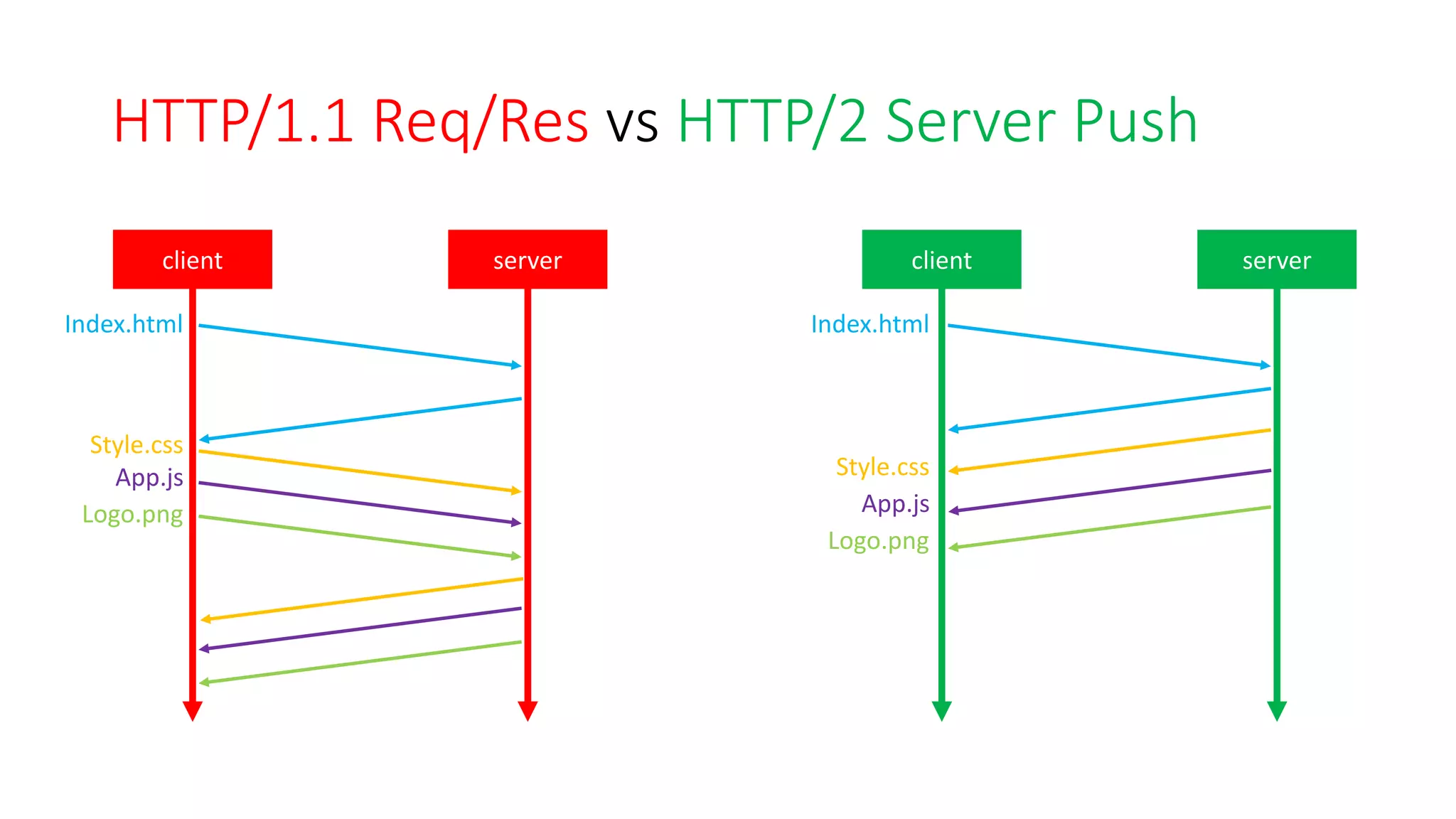 HTTP/1.1	Req/Res	vs HTTP/2	Server	Push
client server
Index.html
Style.css
App.js
Logo.png
client server
Index.html
Style.css
App.js
Logo.png
 