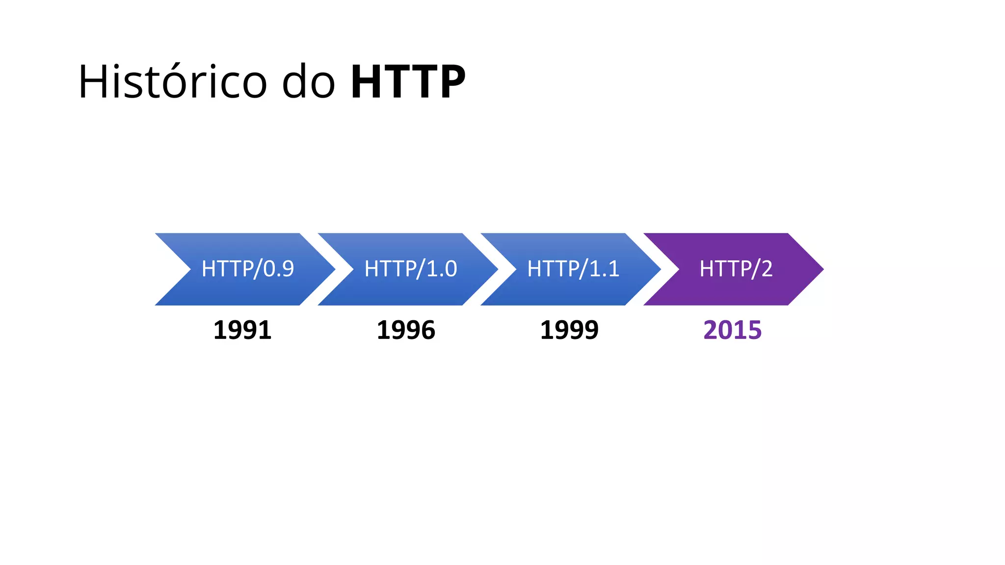 Histórico do HTTP
HTTP/0.9 HTTP/1.0 HTTP/1.1 HTTP/2
1991 1996 1999 2015
 