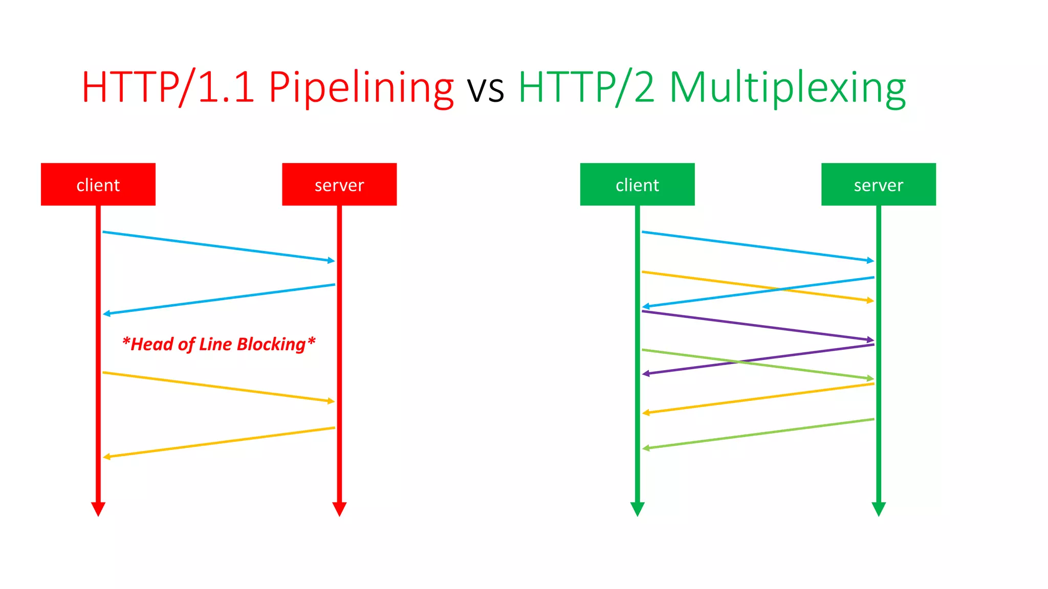 HTTP/1.1	Pipelining vs HTTP/2	Multiplexing
client server
*Head	of Line Blocking*
client server
 