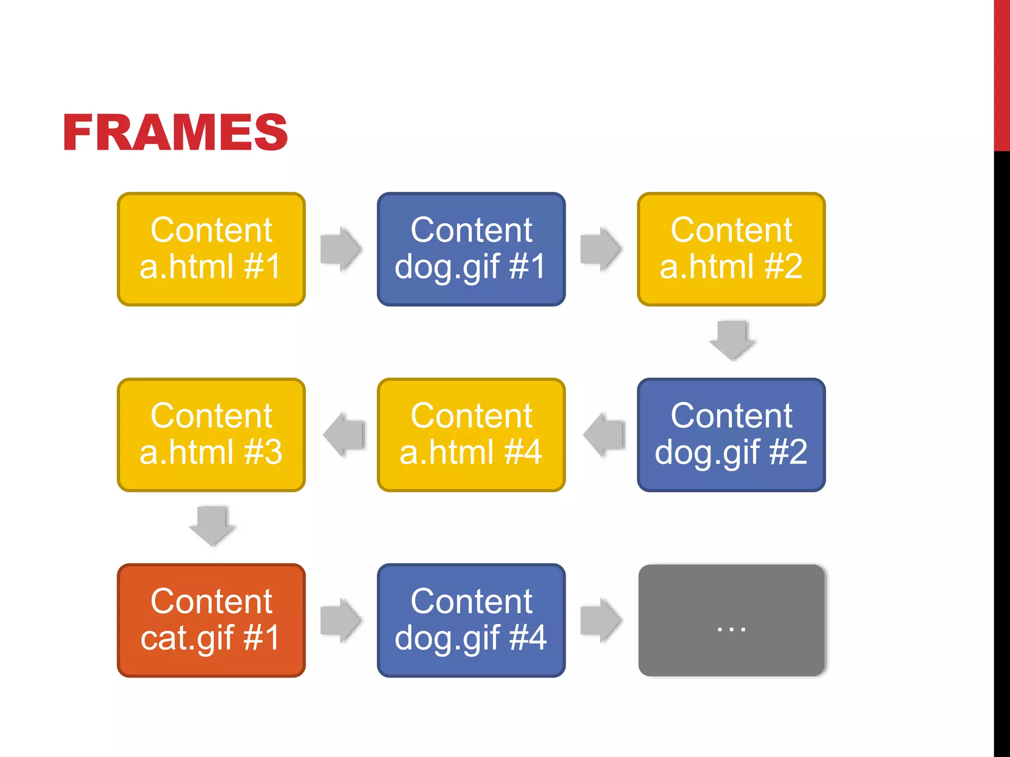 FRAMES
Content
a.html #1
Content
dog.gif #1
Content
a.html #2
Content
dog.gif #2
Content
a.html #4
Content
a.html #3
Content
cat.gif #1
Content
dog.gif #4
…
 