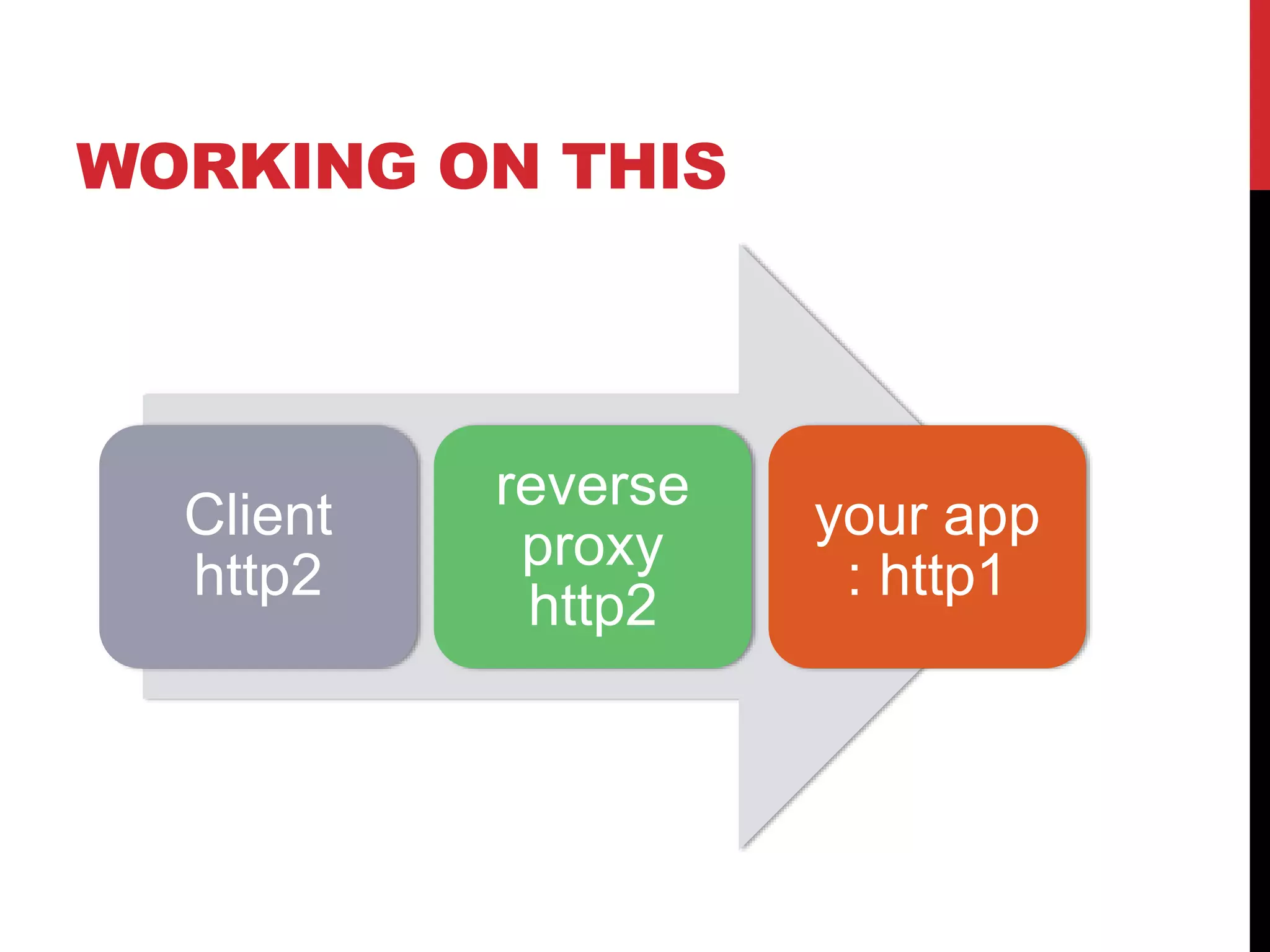 WORKING ON THIS
Client
http2
reverse
proxy
http2
your app
: http1
 