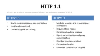 HTTP 1.1
HTTP/1.0
• Single request/response per connection
• Host header optional
• Limited support for caching
HTTP/1.1
•...