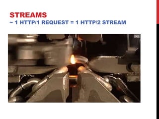 STREAMS
~ 1 HTTP/1 REQUEST = 1 HTTP/2 STREAM
 