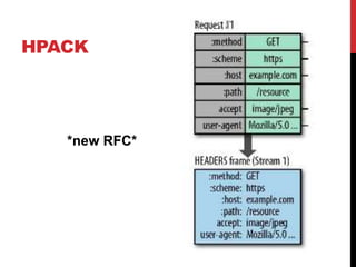 HPACK
*new RFC*
 