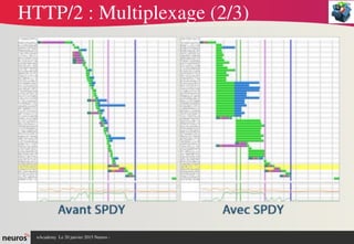 nAcademy  Le 31 mars 2015 Neuros ­ 
HTTP/2 : Multiplexage (2/3)
 