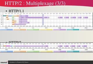 nAcademy  Le 31 mars 2015 Neuros ­ 
HTTP/2 : Multiplexage (3/3)
● HTTP/1.1
● HTTP/2
 