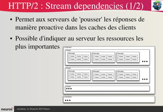 nAcademy  Le 31 mars 2015 Neuros ­ 
HTTP/2 : Stream dependencies (1/2)
● Permet aux serveurs de 'pousser' les réponses de 
manière proactive dans les caches des clients
● Possible d'indiquer au serveur les ressources les 
plus importantes
 