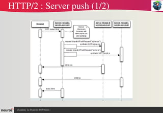 nAcademy  Le 31 mars 2015 Neuros ­ 
HTTP/2 : Server push (1/2)
 