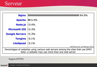 nAcademy  Le 31 mars 2015 Neuros ­ 
Serveur
Support HTTP/2
 