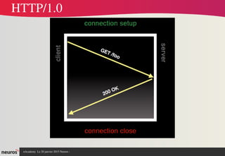 nAcademy  Le 31 mars 2015 Neuros ­ 
HTTP/1.0
 