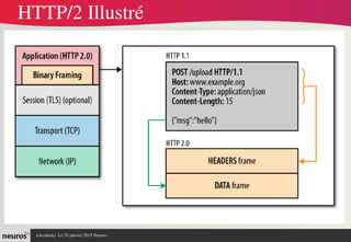 nAcademy  Le 31 mars 2015 Neuros ­ 
HTTP/2 Illustré
 