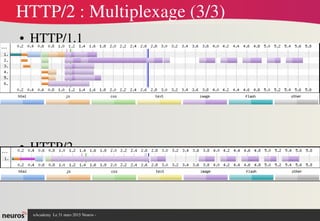 nAcademy  Le 31 mars 2015 Neuros ­ 
HTTP/2 : Multiplexage (3/3)
● HTTP/1.1
● HTTP/2
 