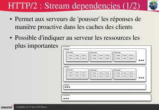 nAcademy  Le 31 mars 2015 Neuros ­ 
HTTP/2 : Stream dependencies (1/2)
● Permet aux serveurs de 'pousser' les réponses de 
manière proactive dans les caches des clients
● Possible d'indiquer au serveur les ressources les 
plus importantes
 