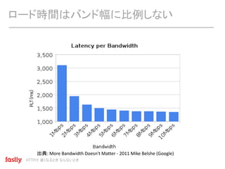 HTTP/2
: More Bandwidth Doesn't Matter - 2011 Mike Belshe (Google)
 