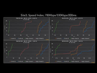 HTTP/2
Site3; Speed Index; 780Kbps/330Kbps/200ms
 