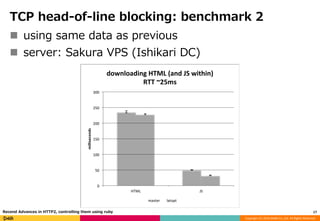 Copyright (C) 2016 DeNA Co.,Ltd. All Rights Reserved.
TCP head-of-line blocking: benchmark 2
 using same data as previous
 server: Sakura VPS (Ishikari DC)
17Recend Advances in HTTP2, controlling them using ruby
0
50
100
150
200
250
300
HTML JS
milliseconds
downloading HTML (and JS within)
RTT ~25ms
master latopt
 